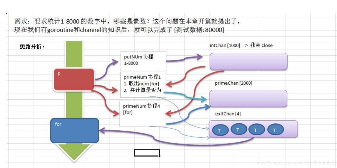 关于golang利用channel和goroutine完成统计素数的思路